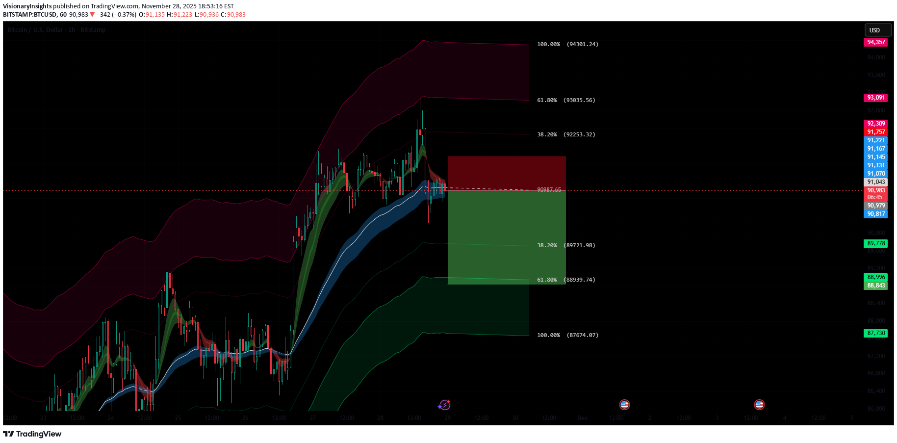بيعBTC،التحليل الفني،VisionaryInsights