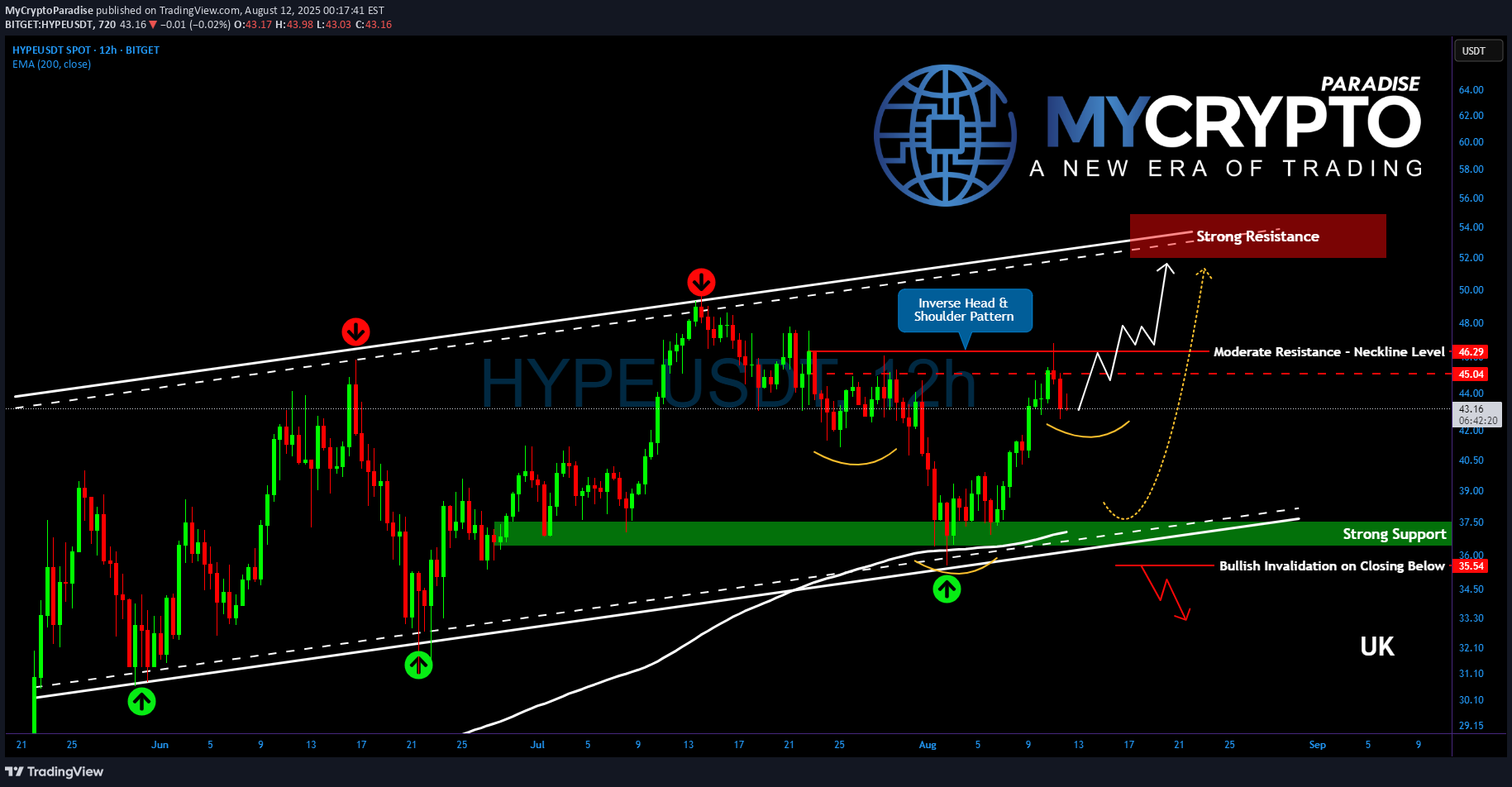 خریدHYPE،تکنیکال،MyCryptoParadise