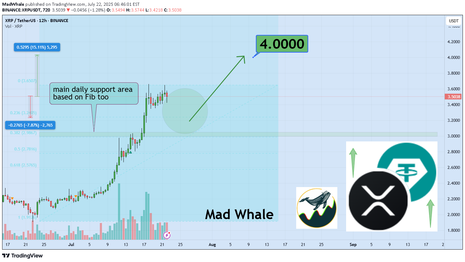 XRP،تکنیکال،MadWhale