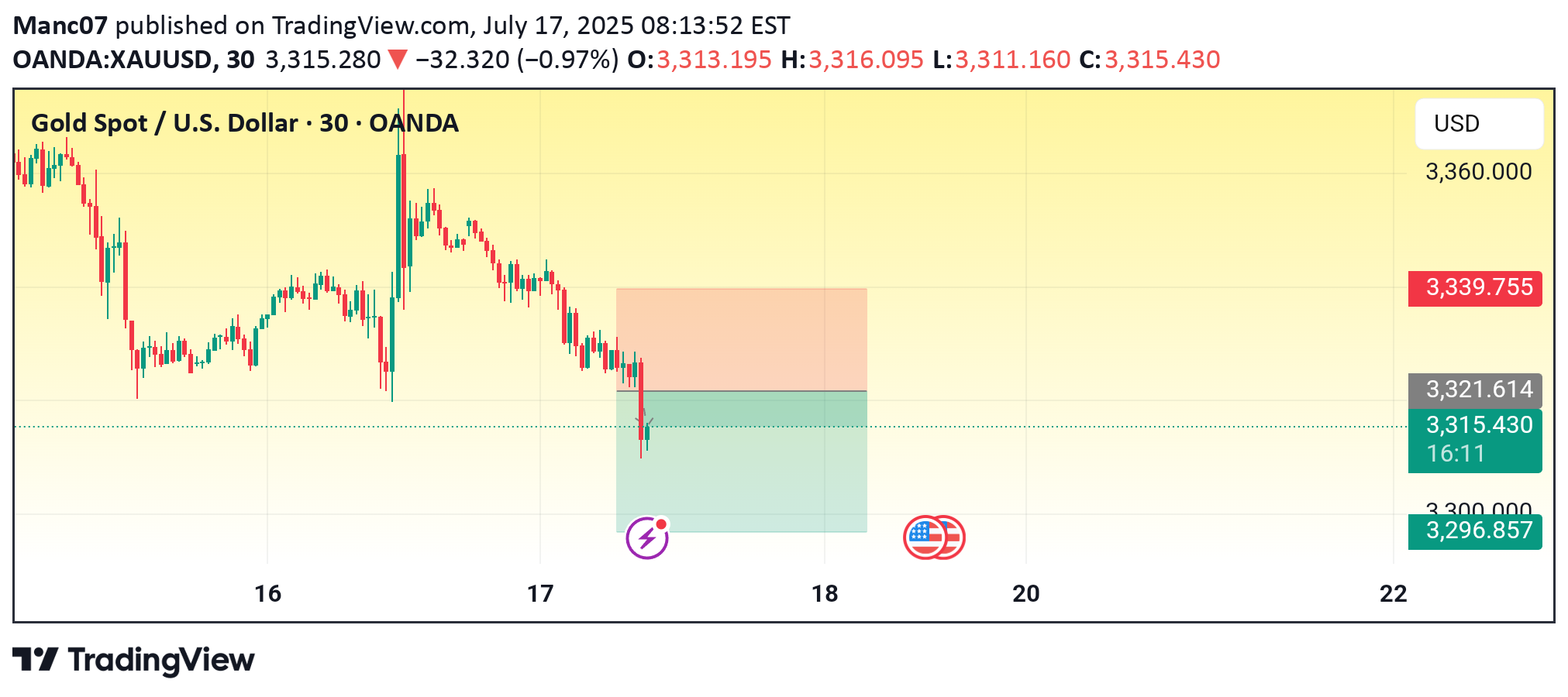 SellPAXG،Technical،Manc07