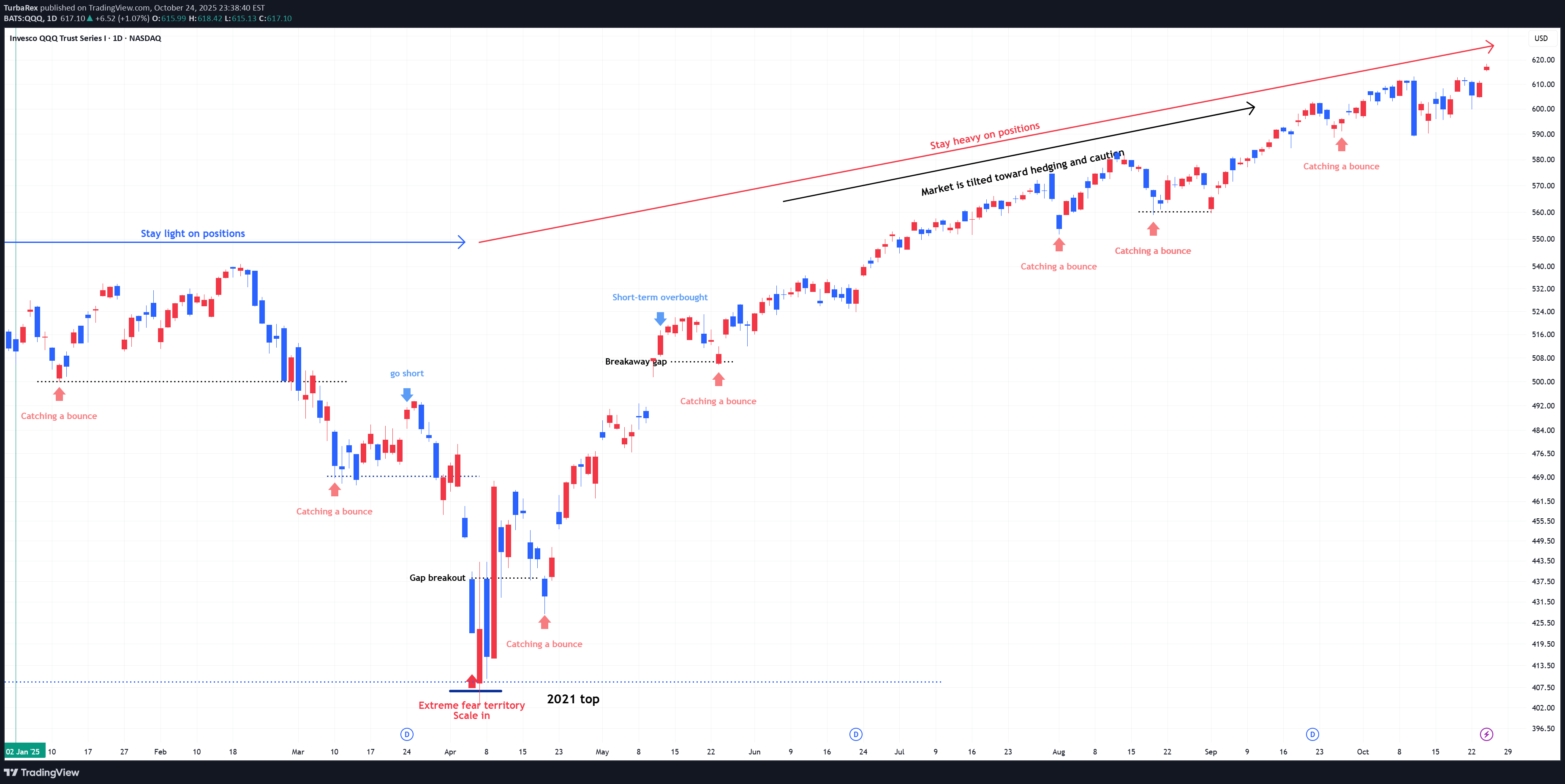 خریدQQQX،تکنیکال،TurbaRex