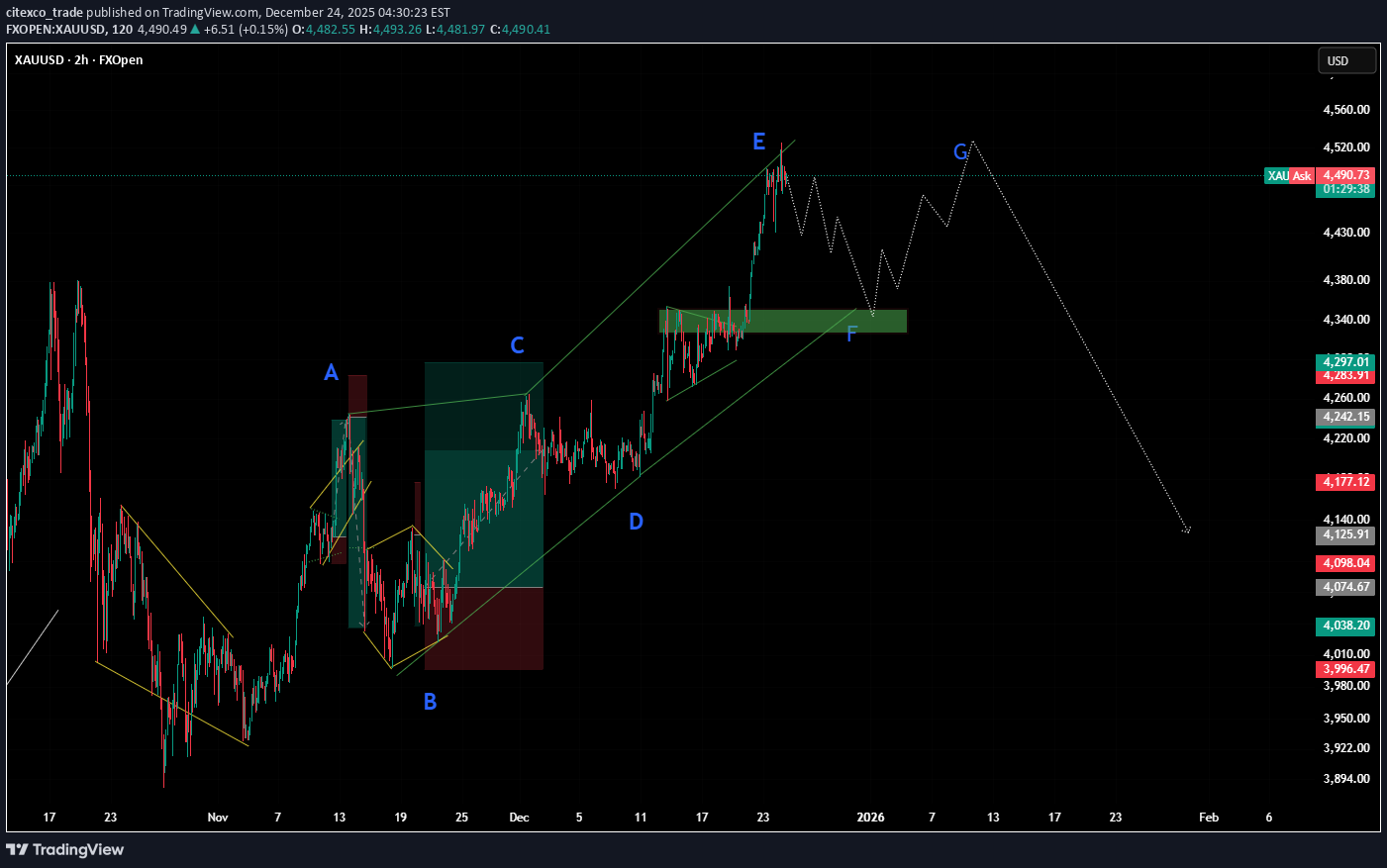 PAXG،Technical،citexco_trade