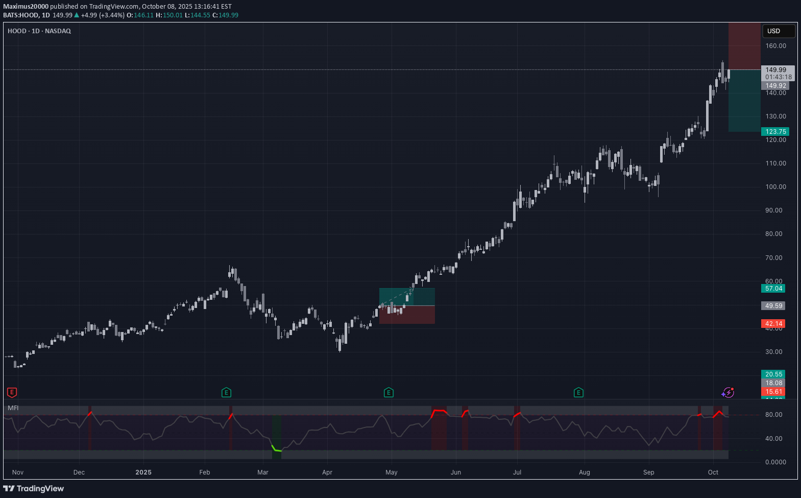 فروشHOODX،تکنیکال،Maximus20000