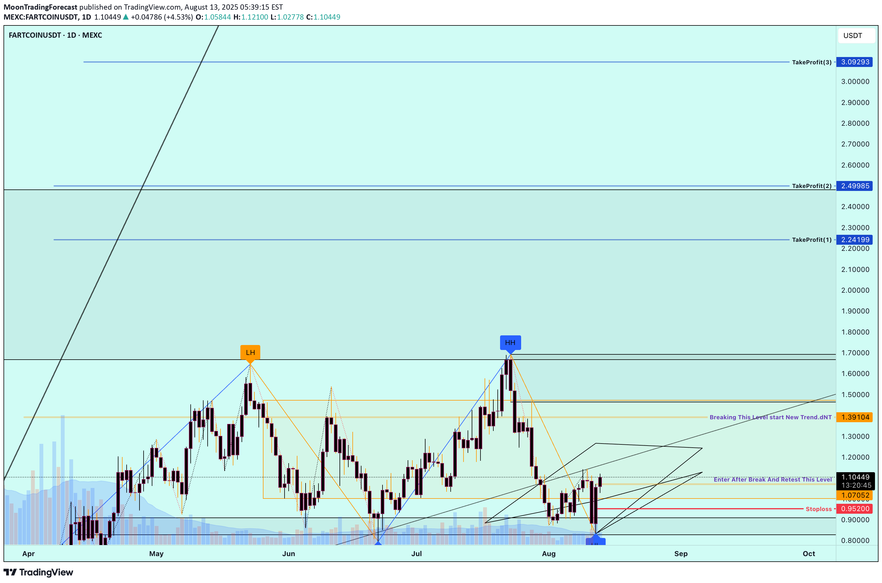 خریدFARTCOIN،تکنیکال،MoonTradingForecast