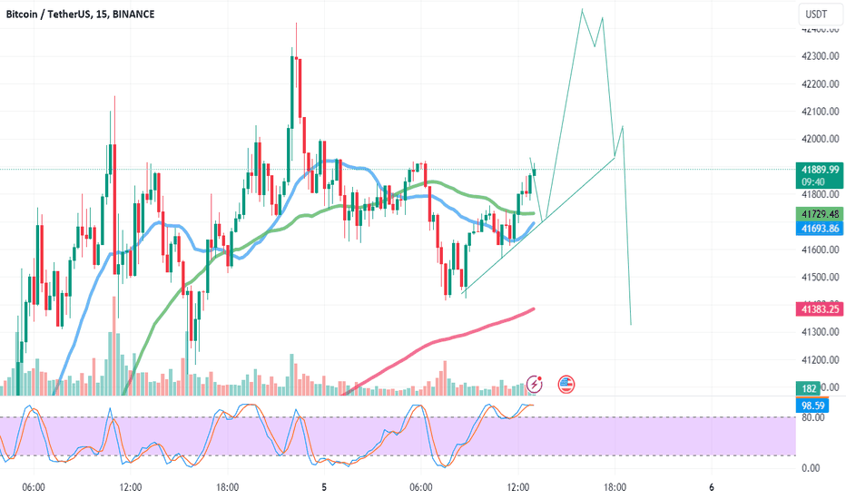 BTC،تکنیکال،yolcu47