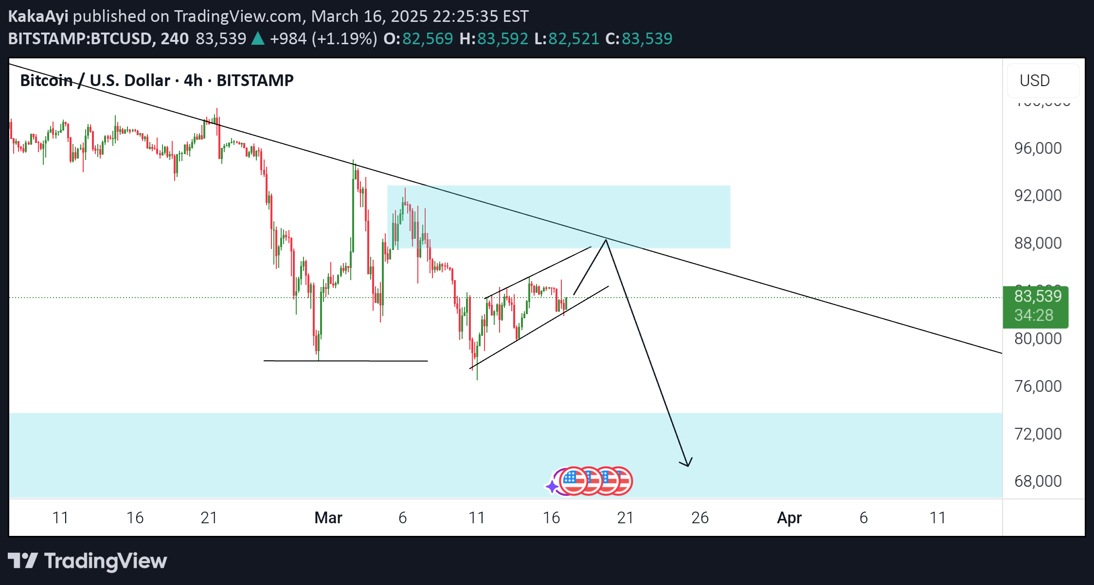 فروشBTC،تکنیکال،KakaAyi