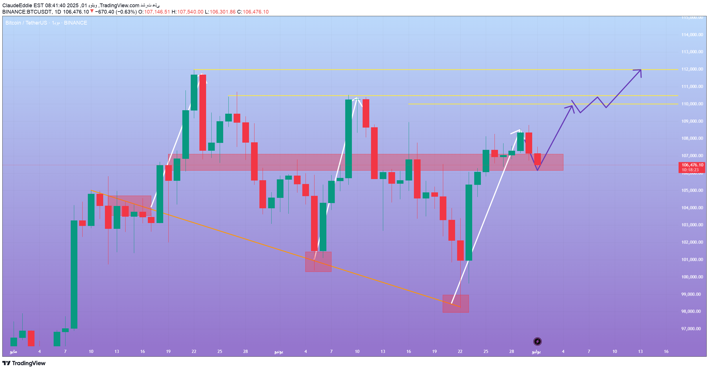 شراءBTC،التحليل الفني،ClaudeEddie