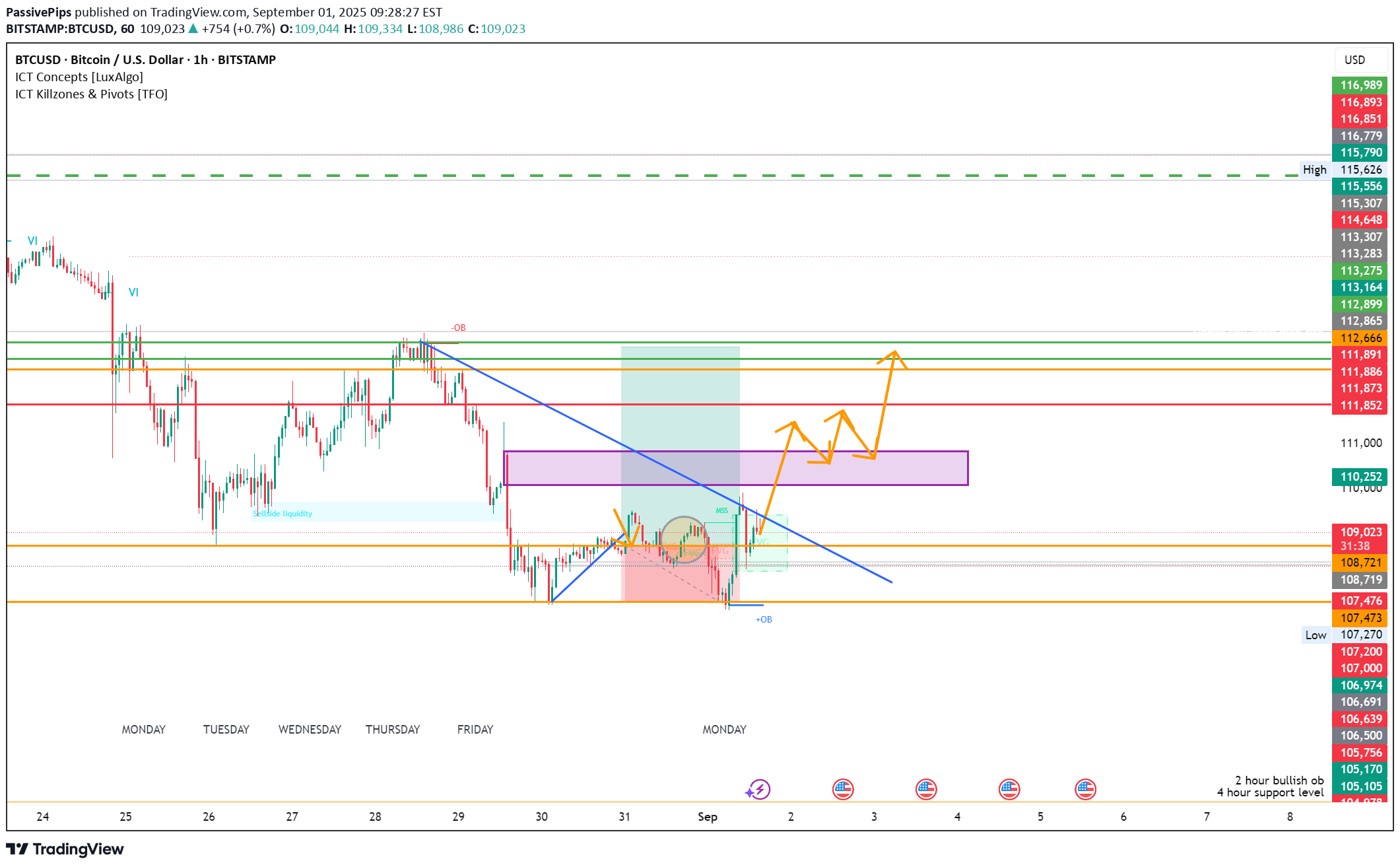 فروشBTC،تکنیکال،PassivePips