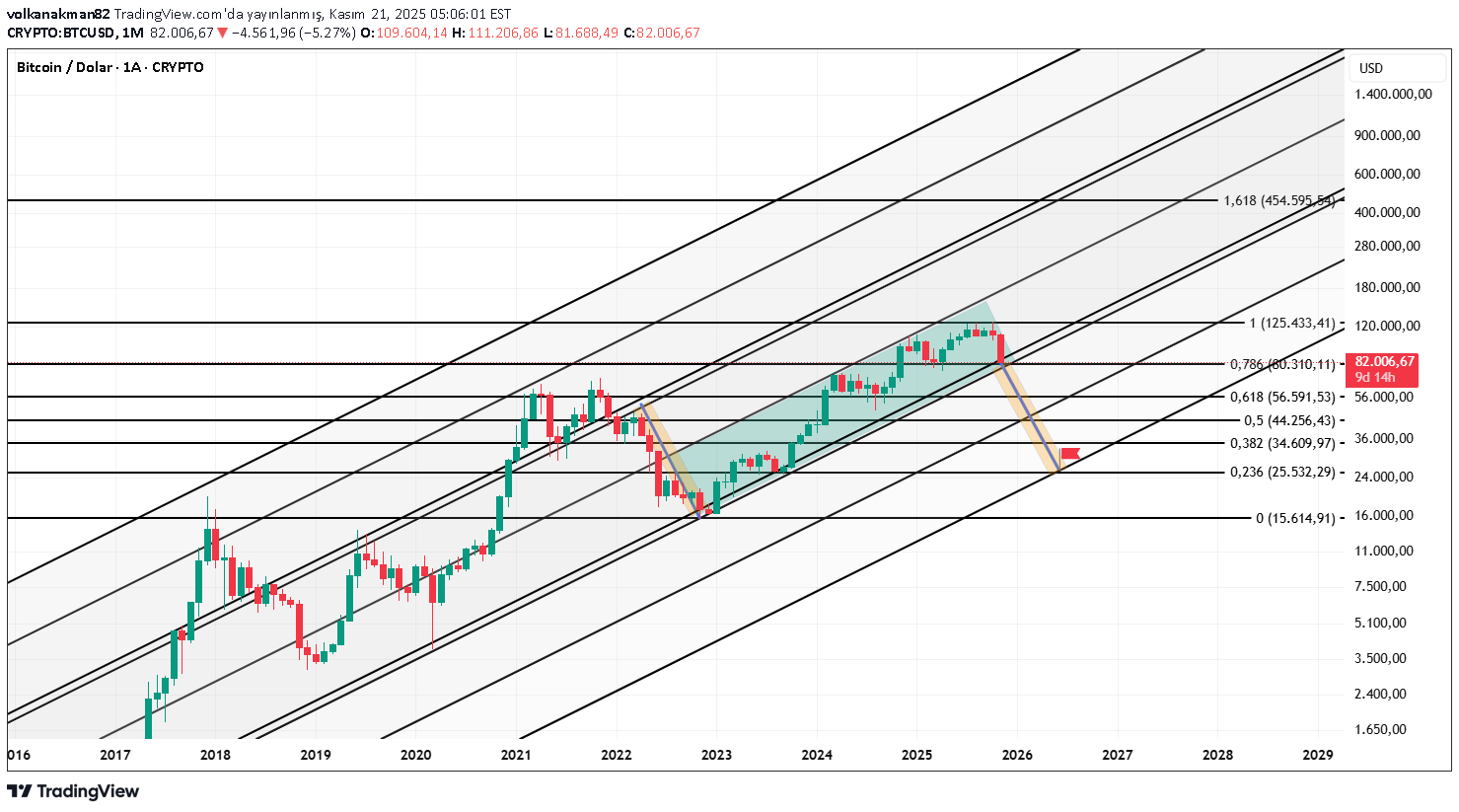فروشBTC،تکنیکال،volkanakman82