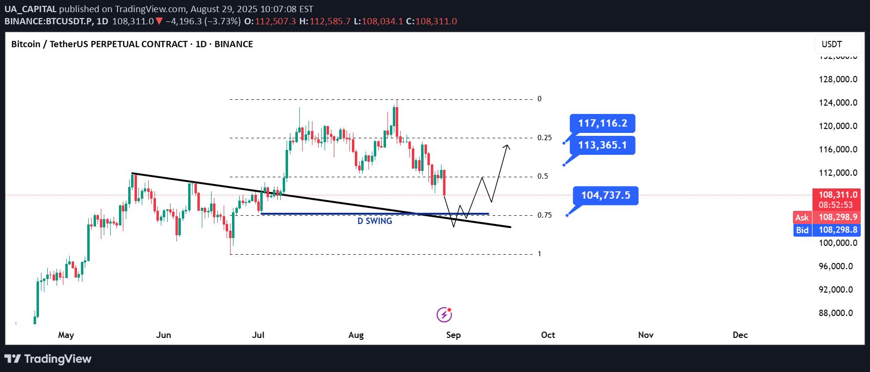 خریدBTC،تکنیکال،UA_CAPITAL