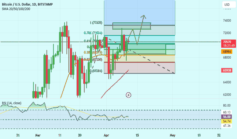 BTC،Technical،CaterinaGoldTrading