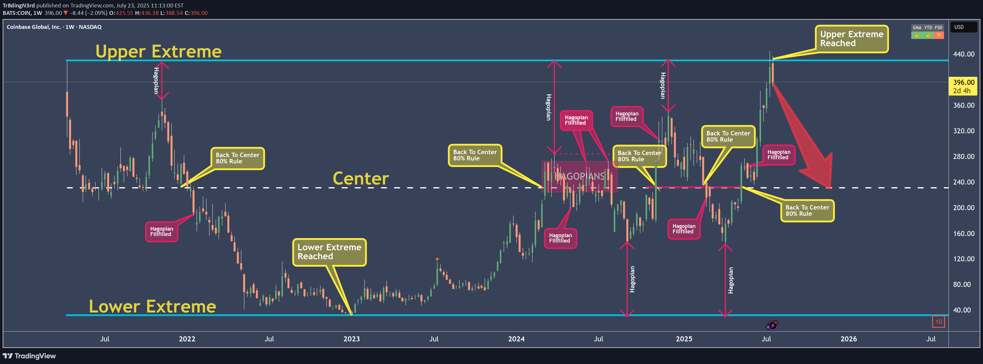 بيعCOINX،التحليل الفني،Tr8dingN3rd