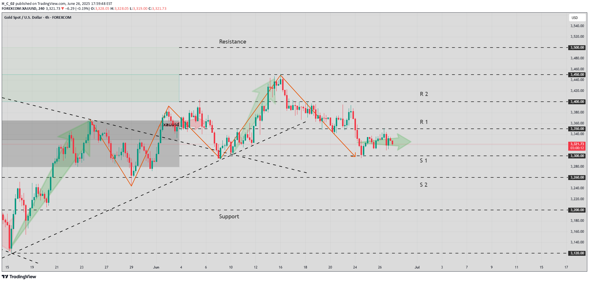PAXG،تکنیکال،H_C_02