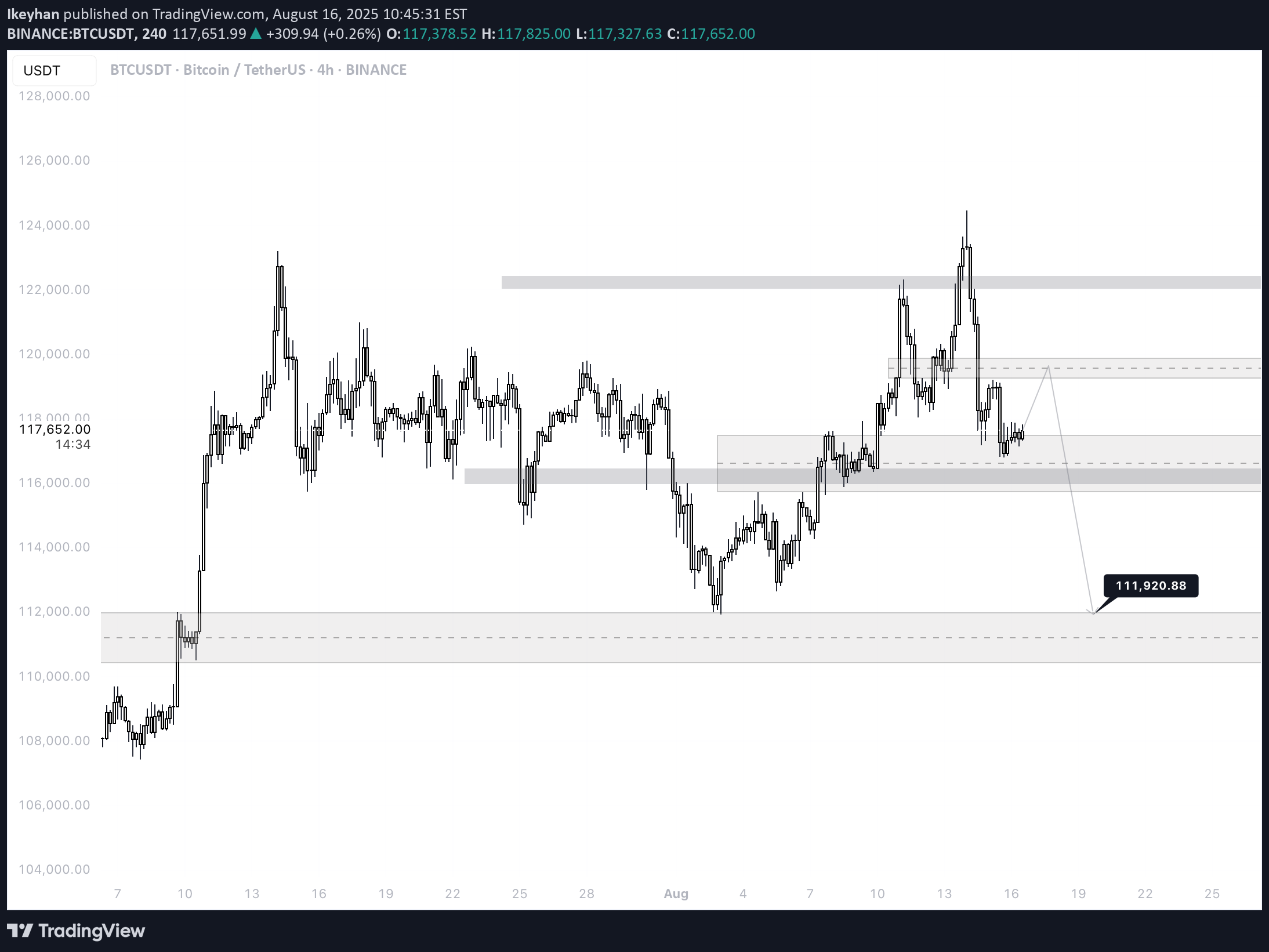 SellBTC،Technical،Ikeyhan