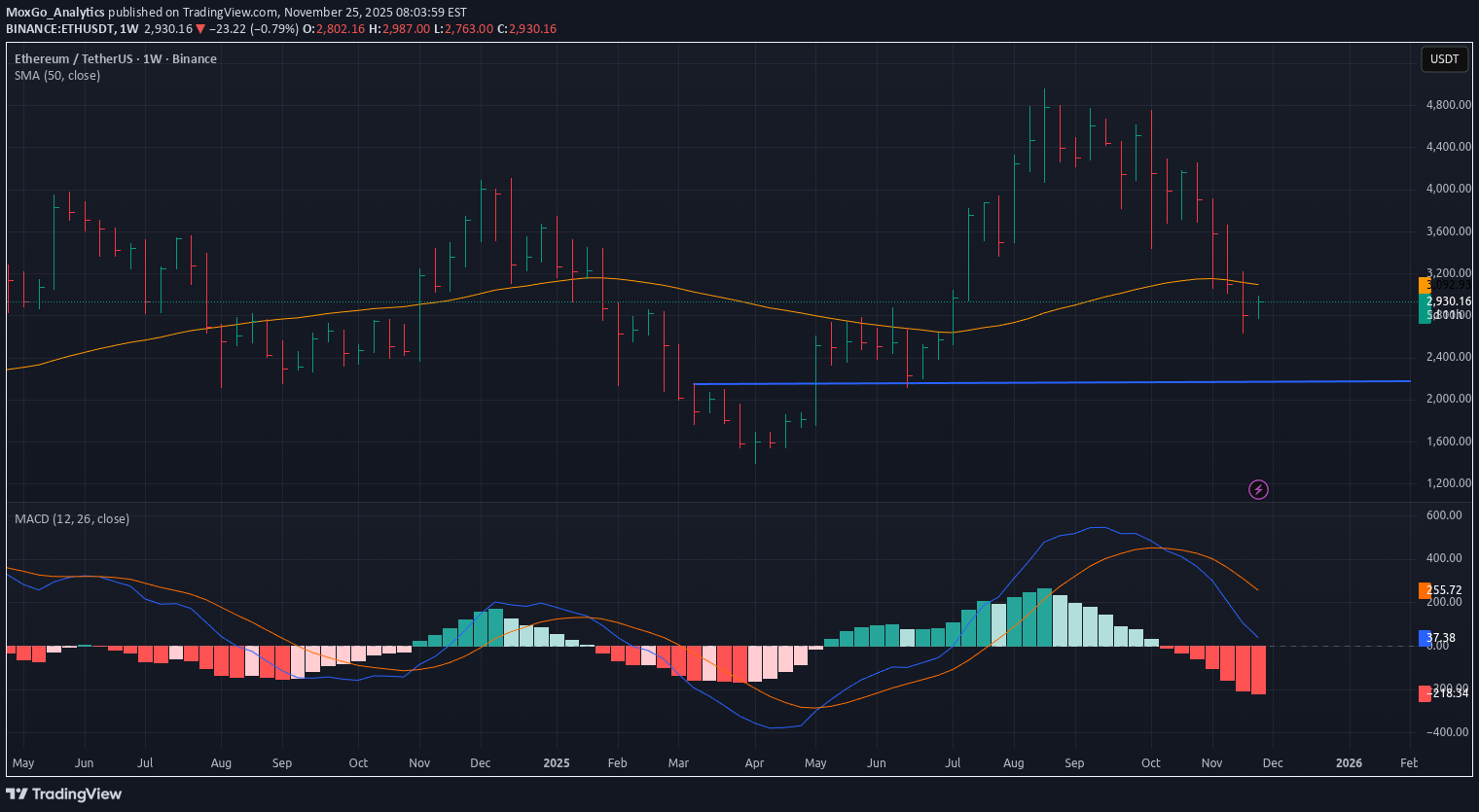 ETH،التحليل الفني،MoxGo_Analytics