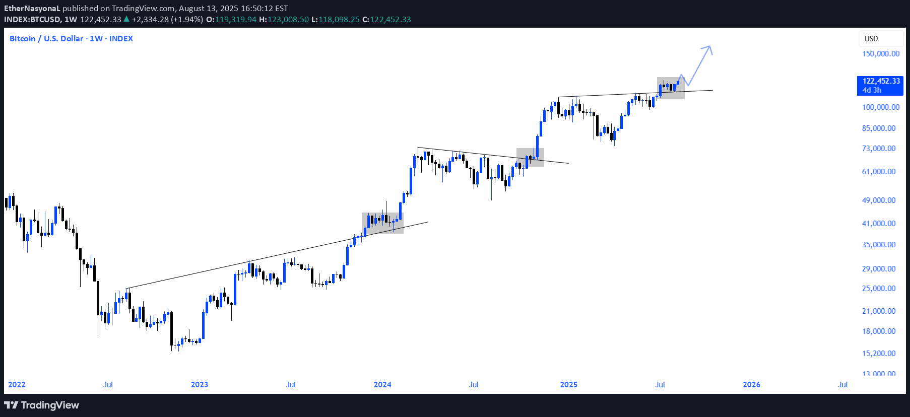 خریدBTC،تکنیکال،EtherNasyonaL