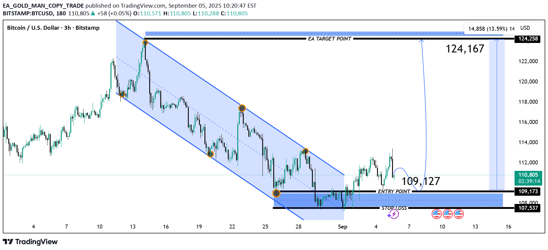 خریدBTC،تکنیکال،EA_GOLD_MAN_COPY_TRADE