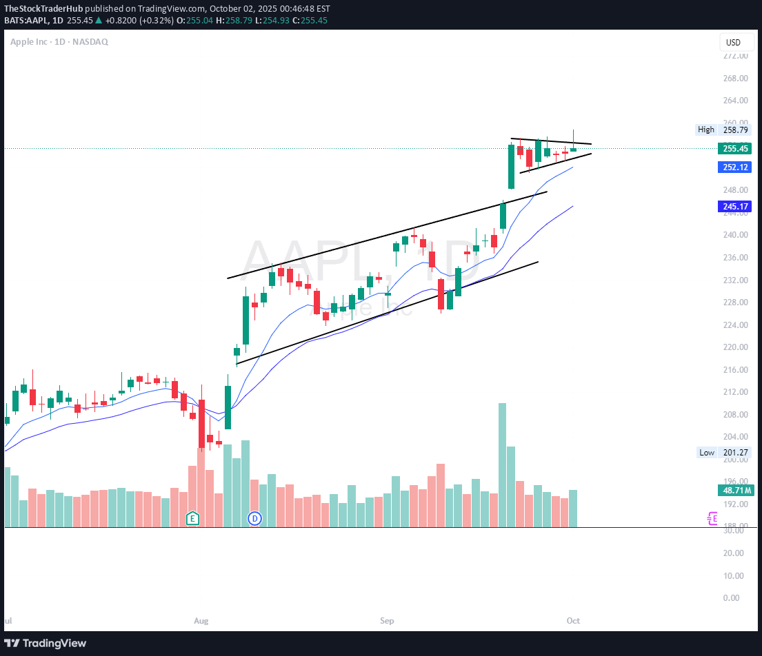 AAPLX،تکنیکال،TheStockTraderHub