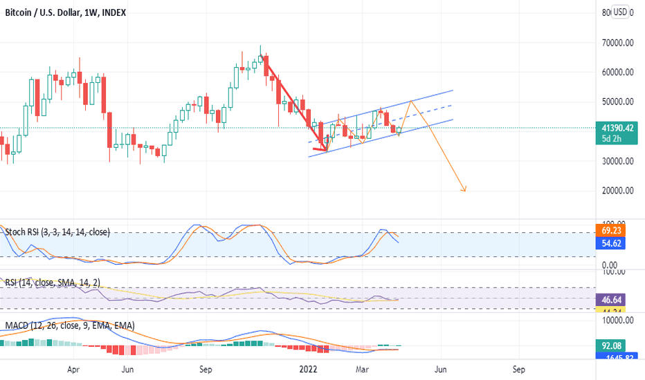 BTC،تکنیکال،Astro2004