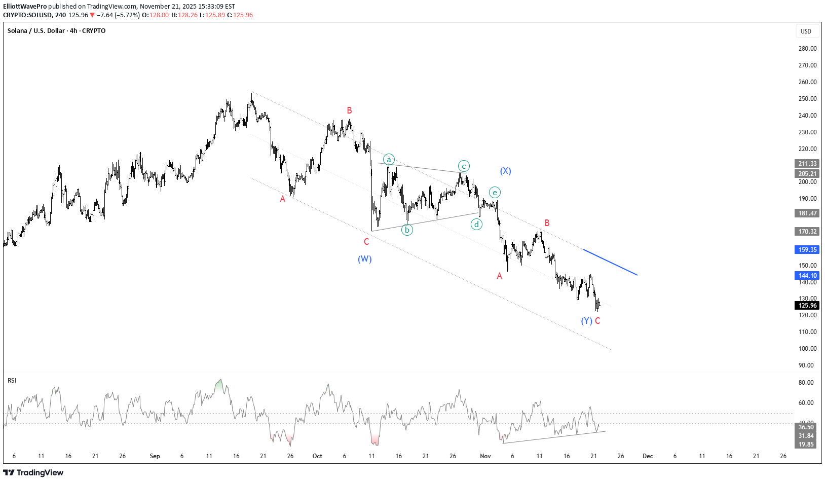 خریدSOL،تکنیکال،ElliottWavePro
