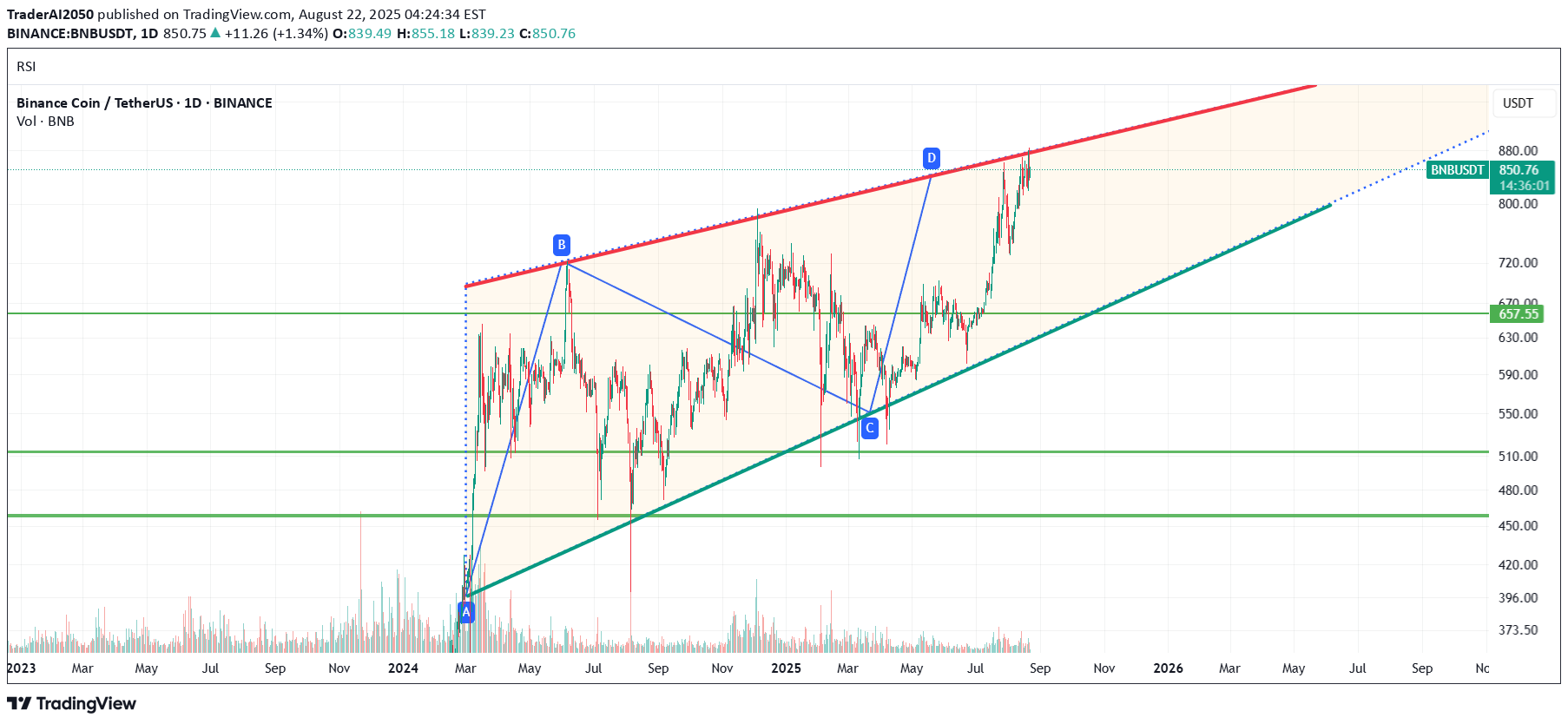 BNB،تکنیکال،TraderAI2050