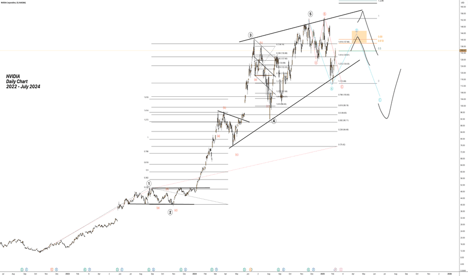 NVDAX،Technical،ssari