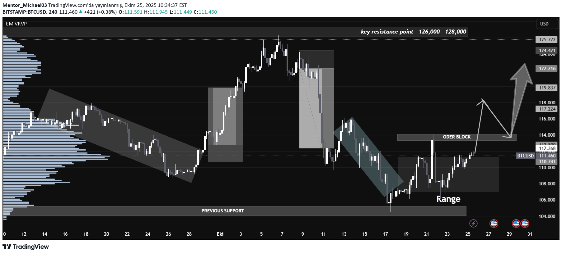 خریدBTC،تکنیکال،Mentor_Michael03