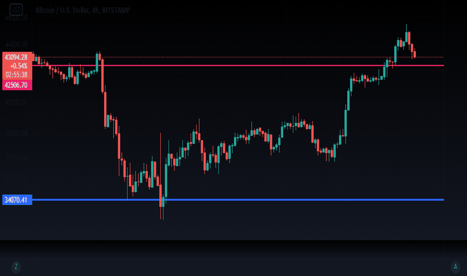 SellBTC،Technical،Ozymandias1998