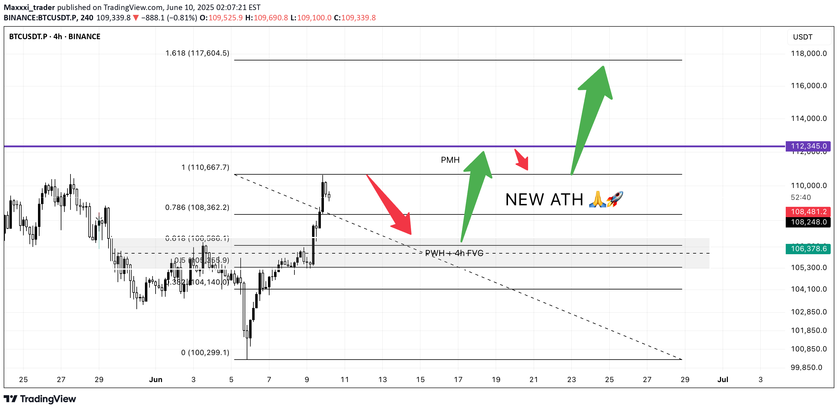 خریدBTC،تکنیکال،Maxxxi_trader