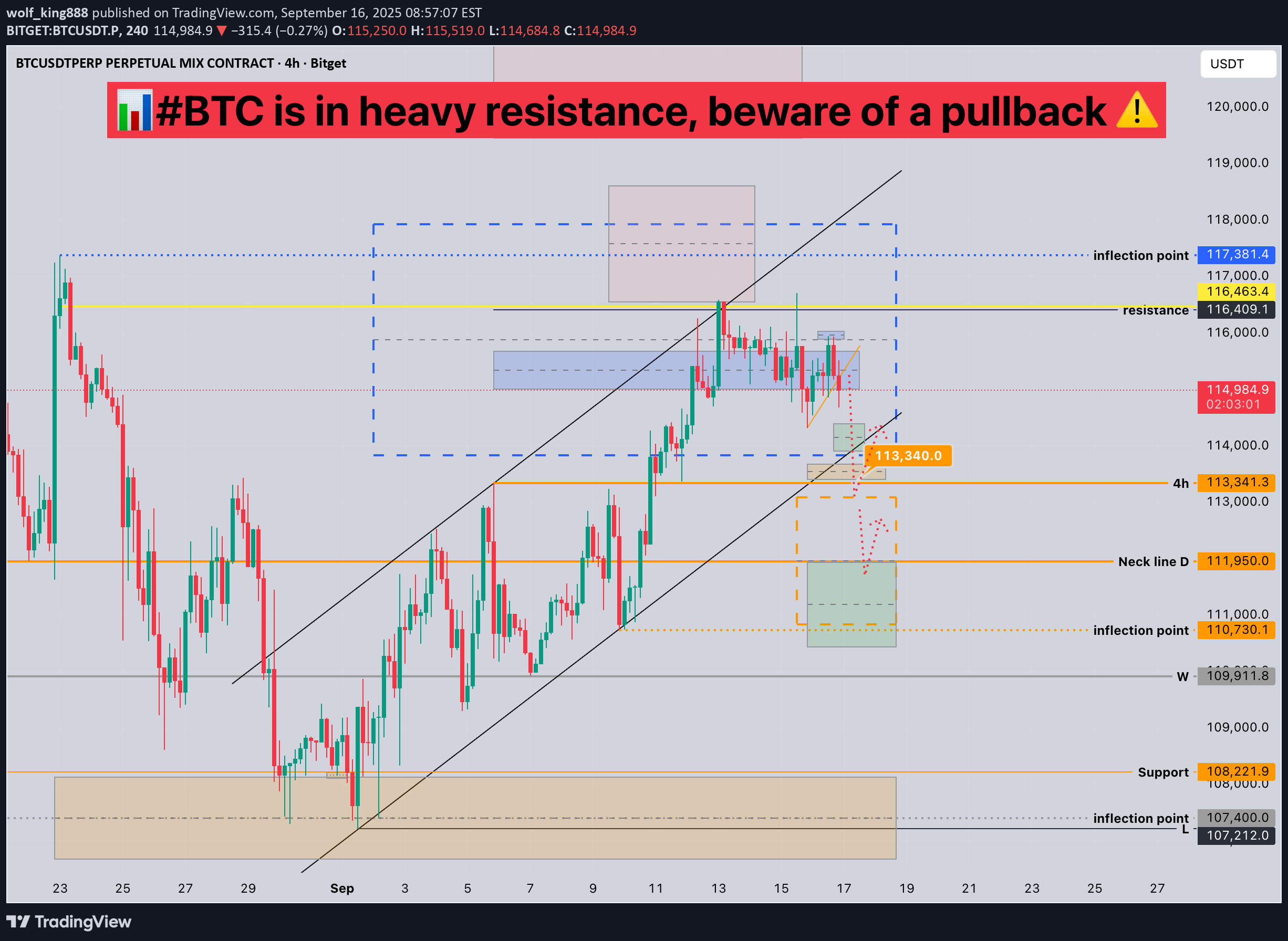 فروشBTC،تکنیکال،wolf_king888