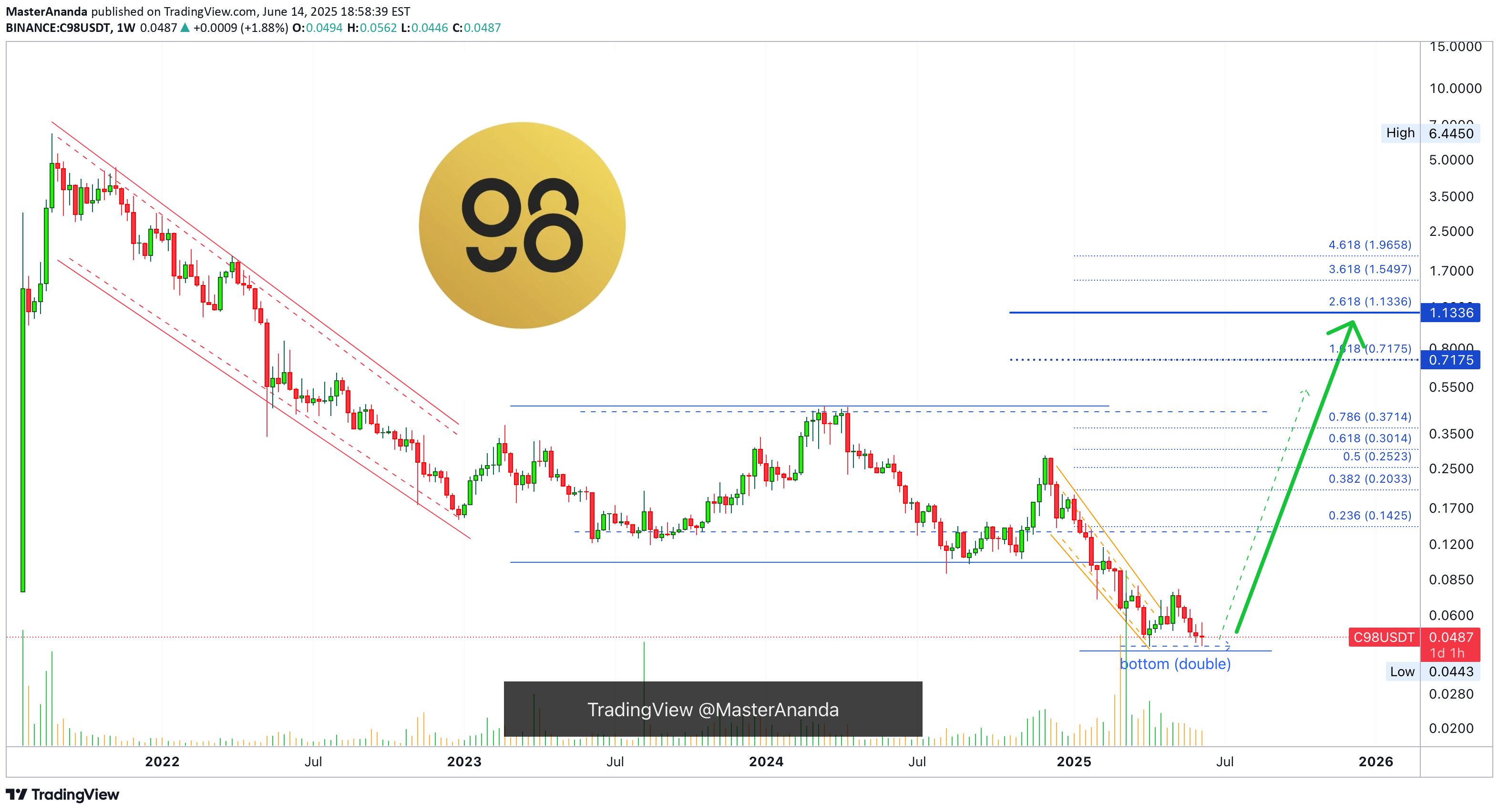Buy،Technical،MasterAnanda