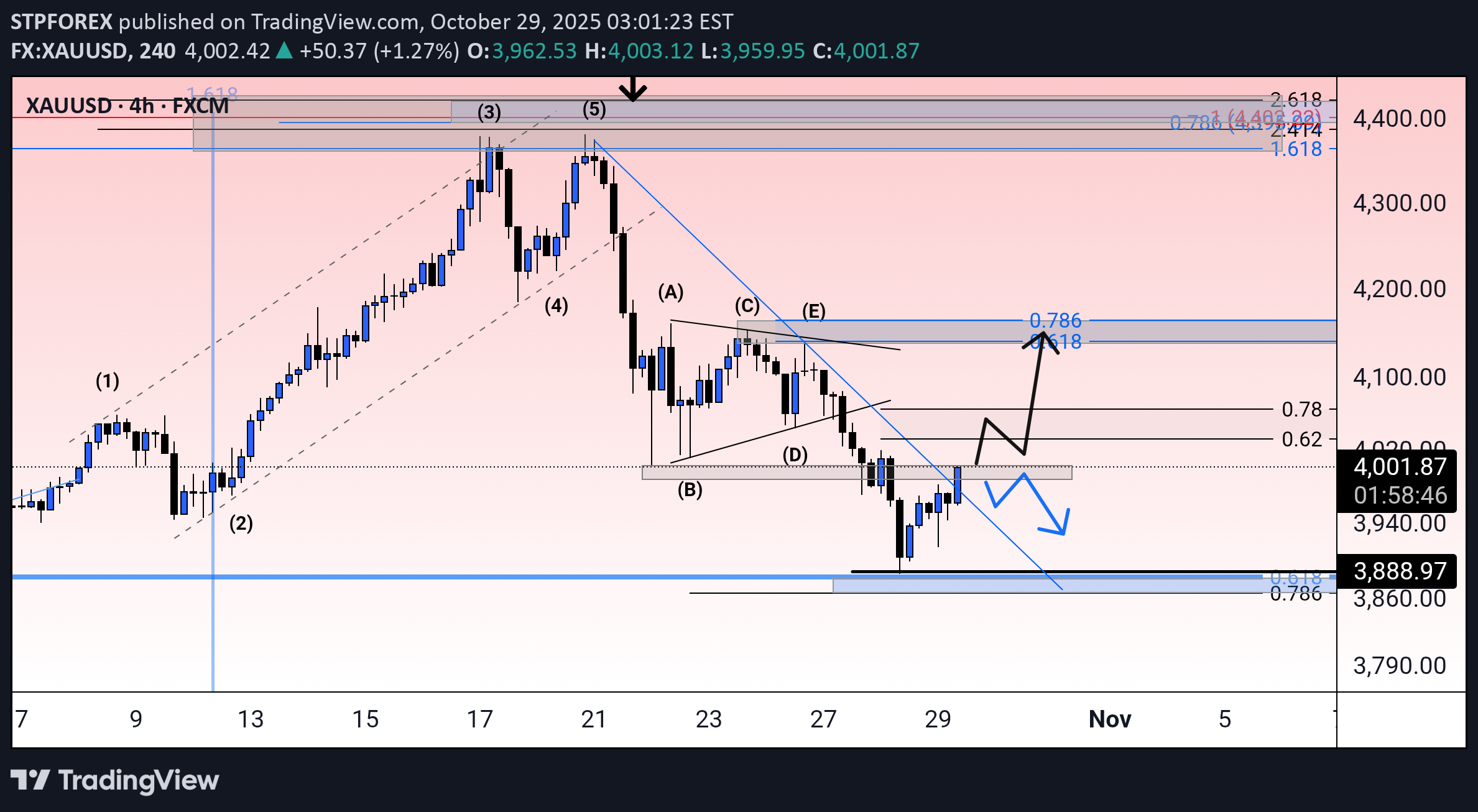 شراءPAXG،التحليل الفني،STPFOREX