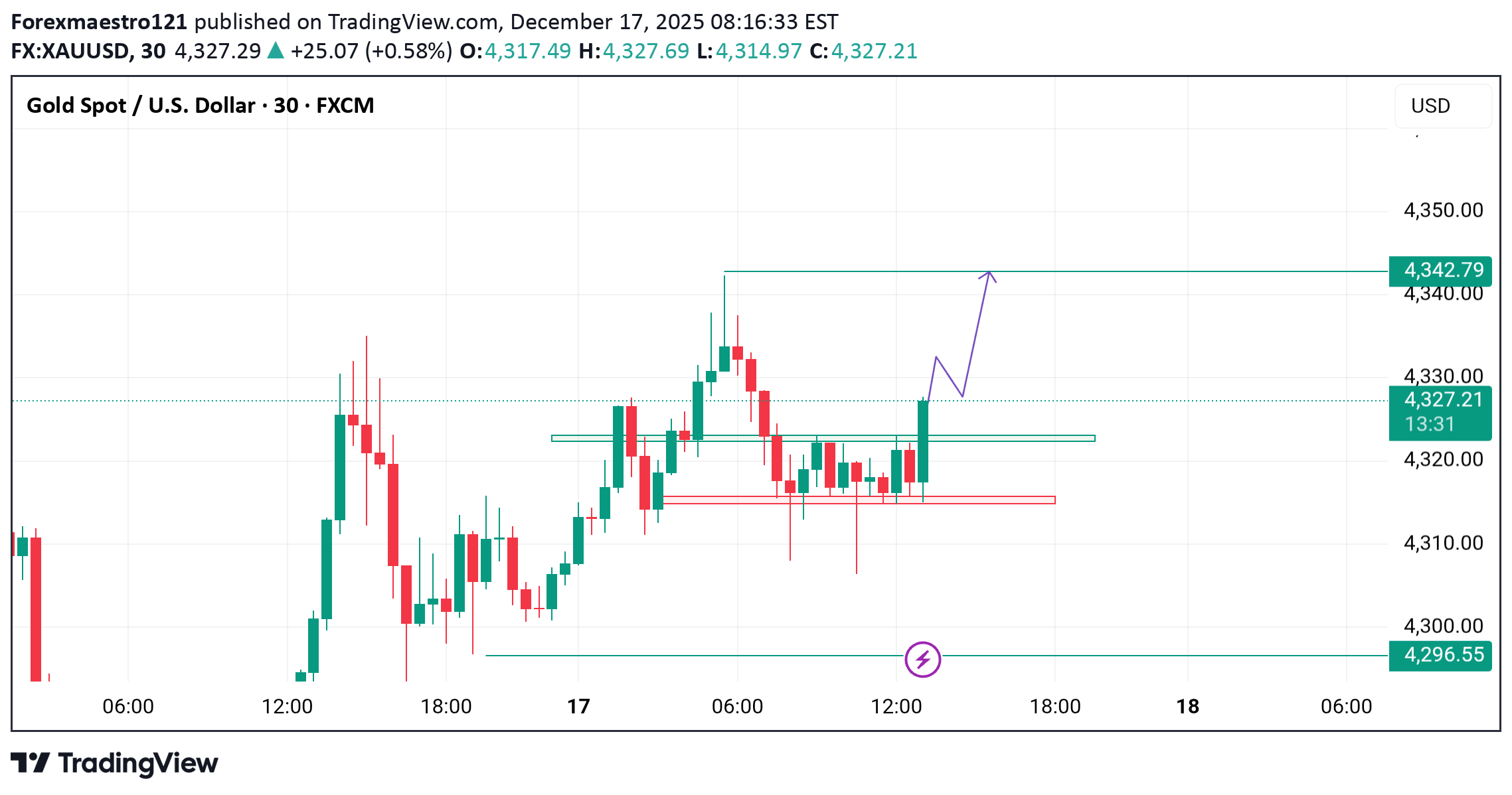 BuyPAXG،Technical،Forexmaestro121