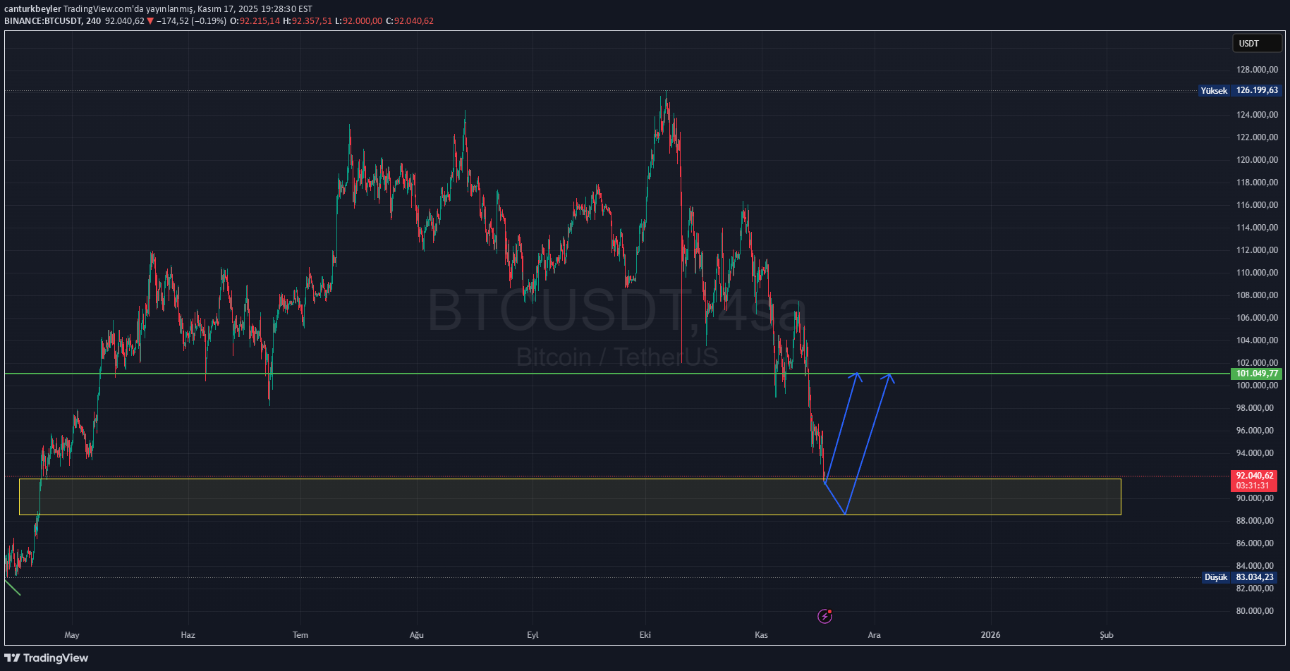 Satın alBTC،Teknik،canturkbeyler