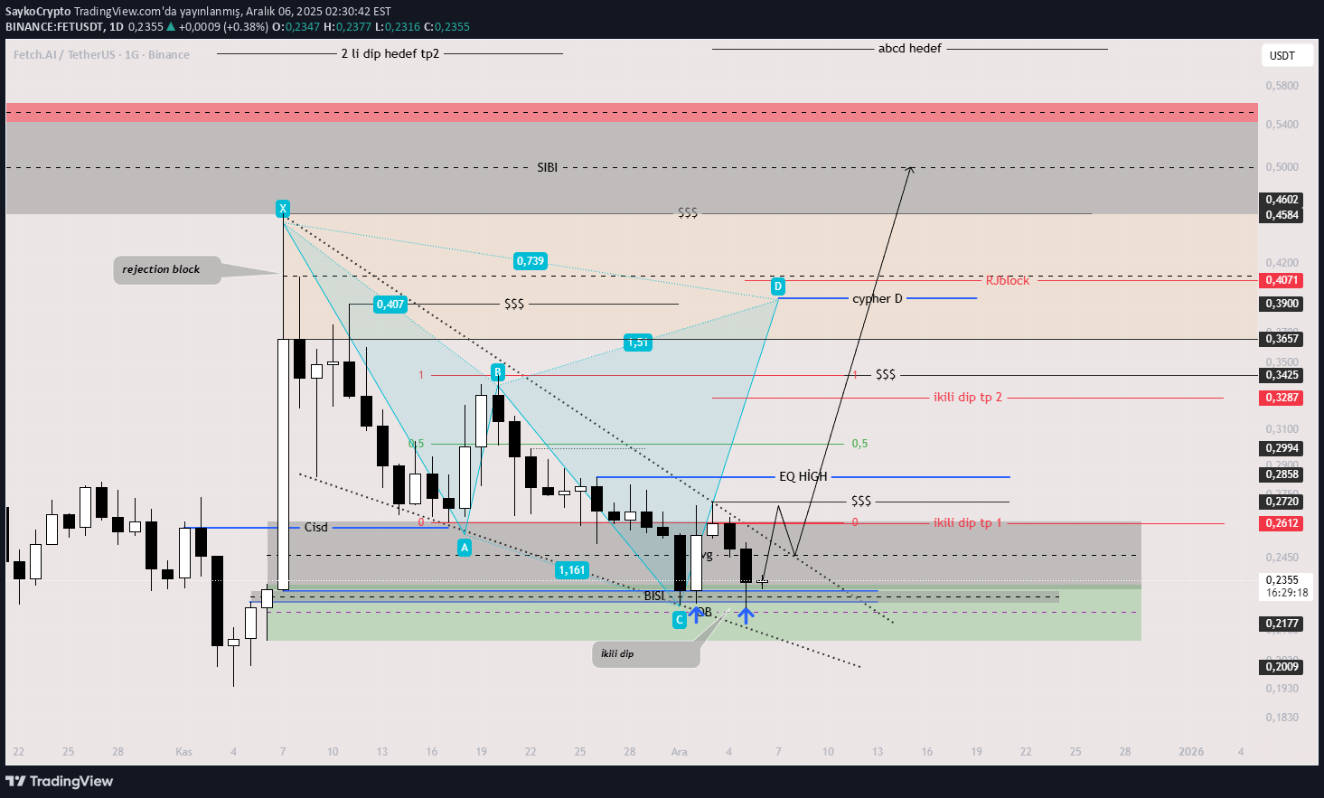 خرید،تکنیکال،SaykoCrypto