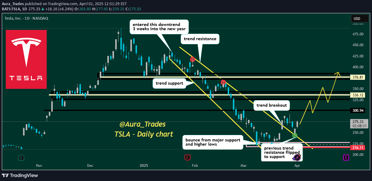 خریدTSLAX،تکنیکال،Aura_Trades