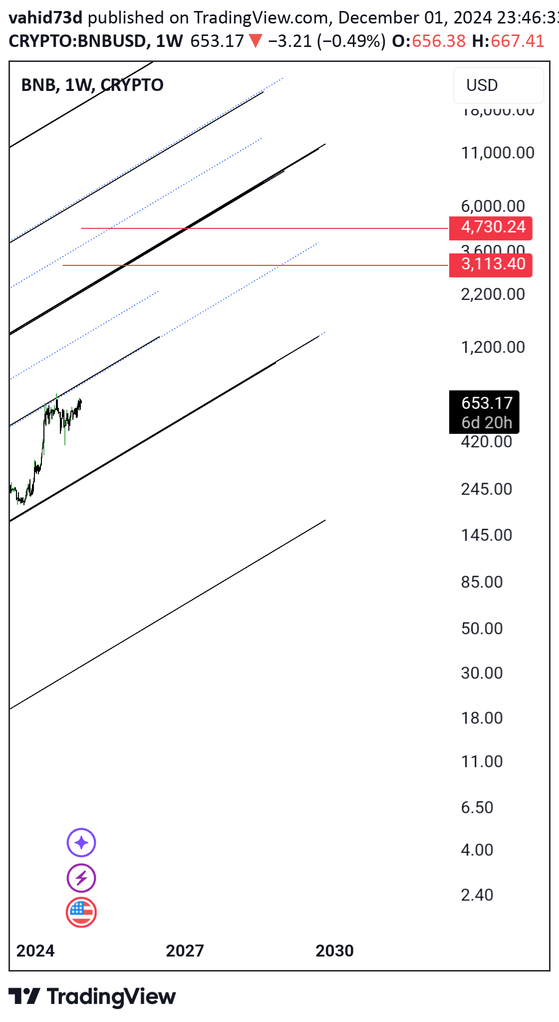 شراءBNB،التحليل الفني،vahid73d