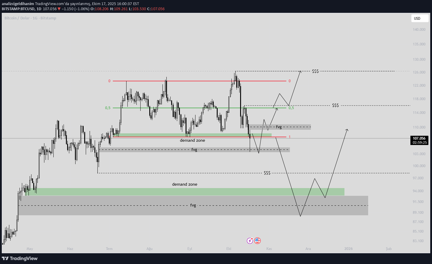 BTC،تکنیکال،analizcigeldihanim