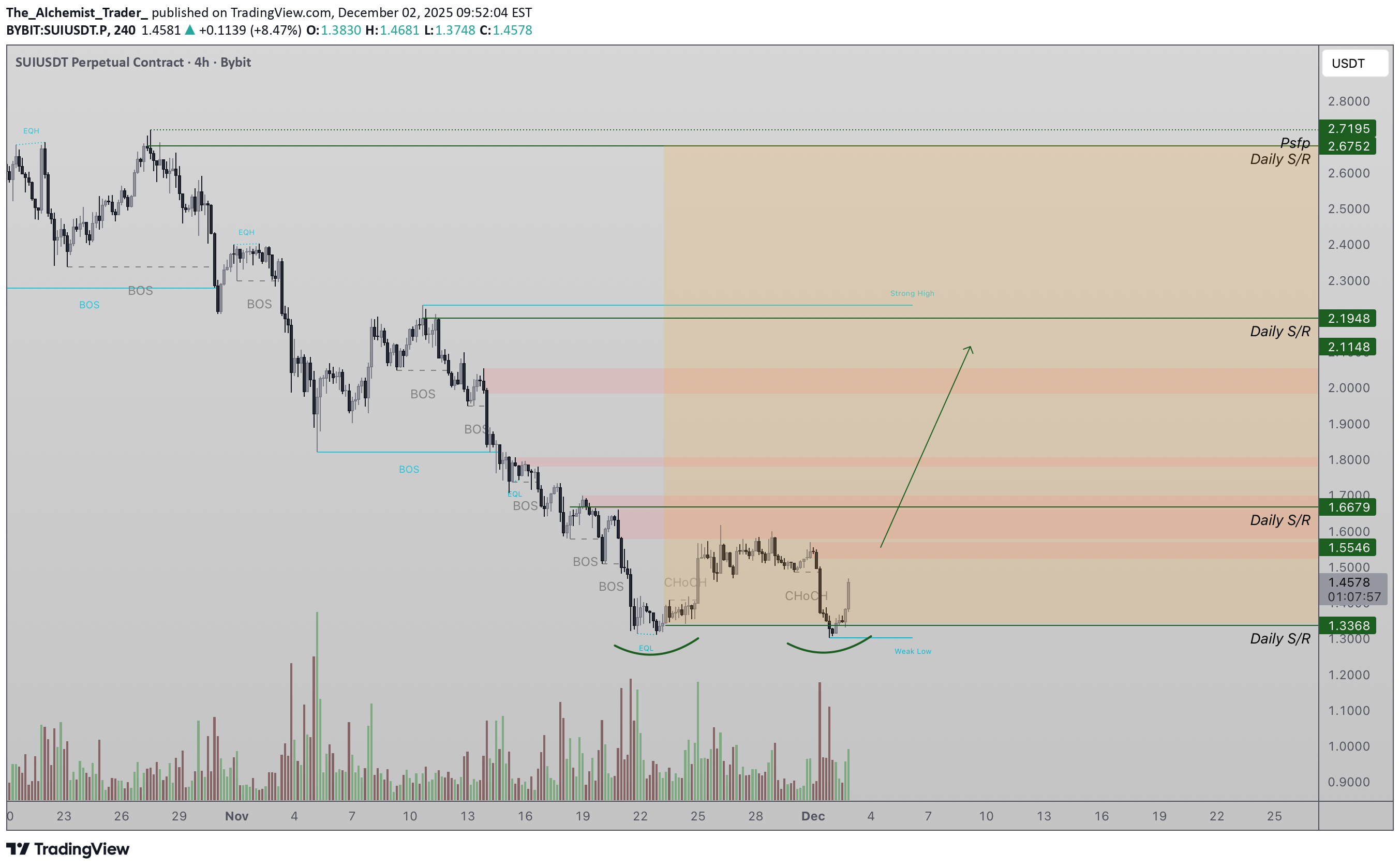 خریدSUI،تکنیکال،The_Alchemist_Trader_