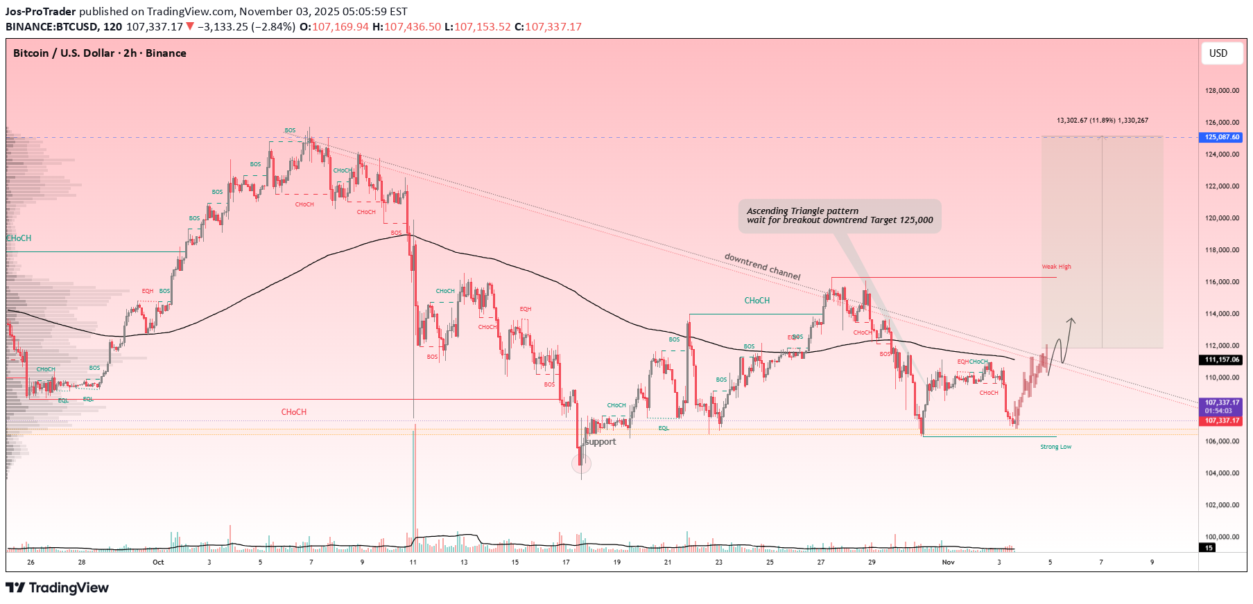 BuyBTC،Technical،Jos-ProTrader