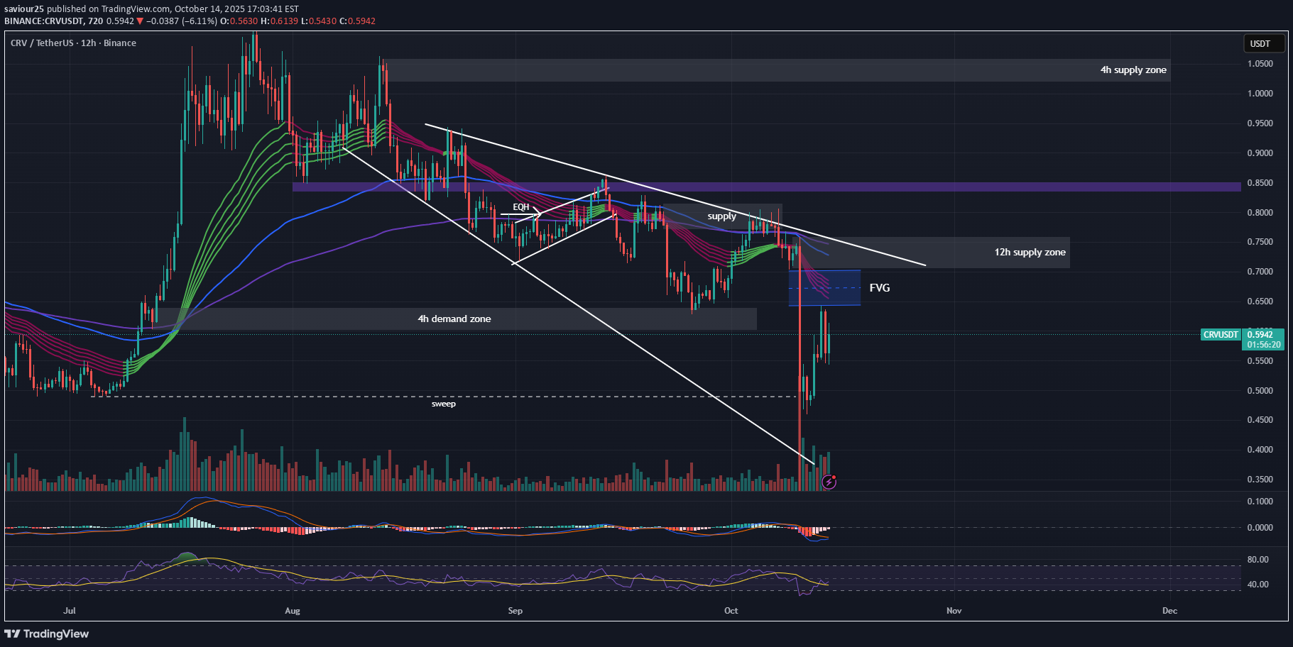 CRV،تکنیکال،saviour25