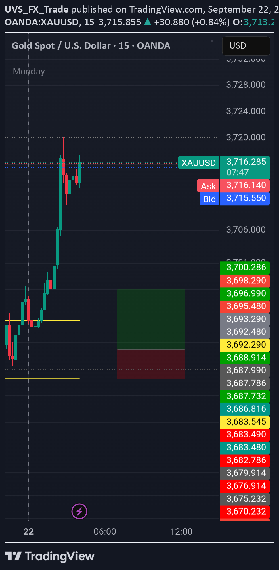 خریدPAXG،تکنیکال،UVS_FX_Trade