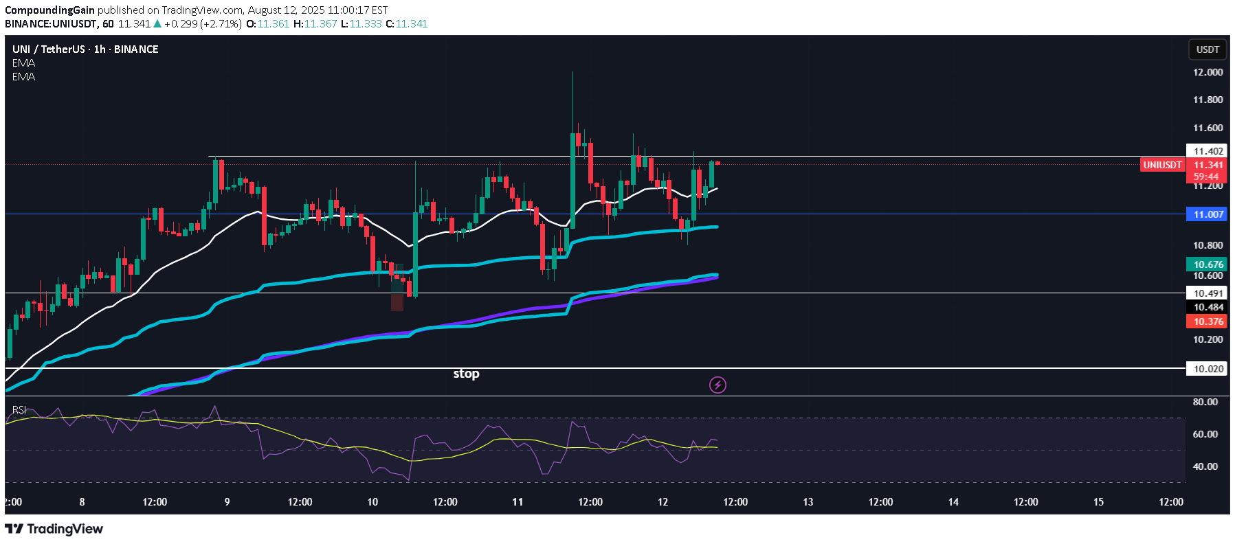 BuyUNI،Technical،CompoundingGain