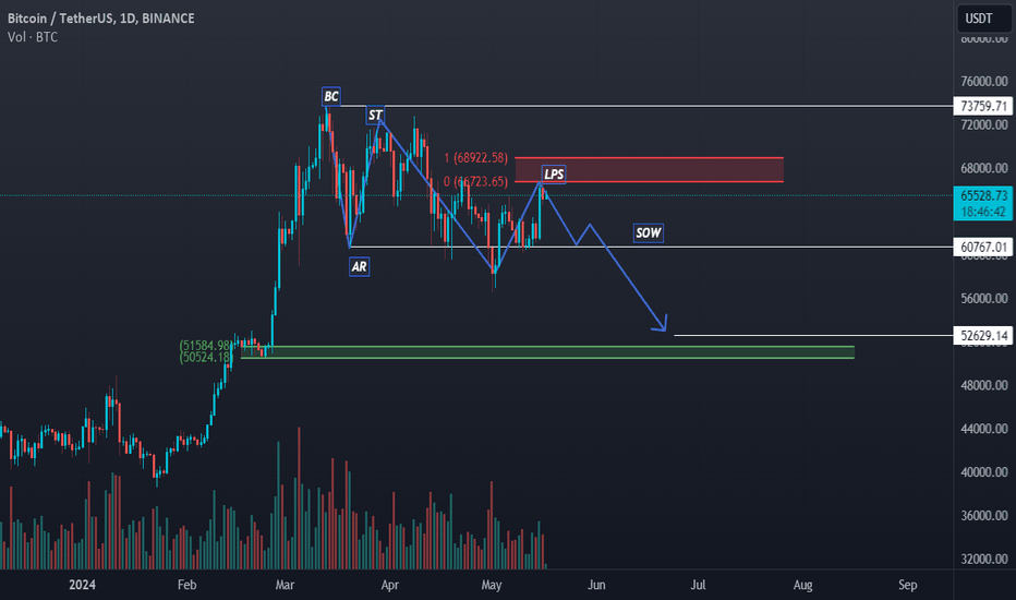 SellBTC،Technical،HUNTMARKET