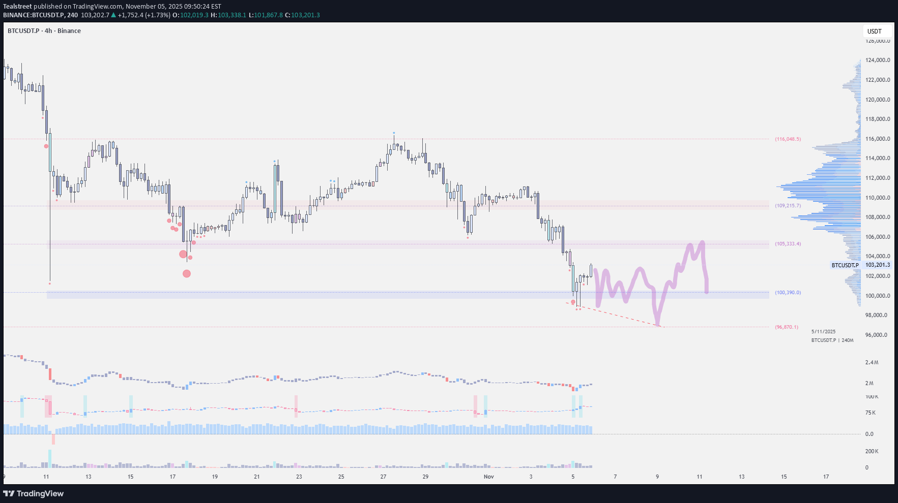 BTC،تکنیکال،Tealstreet