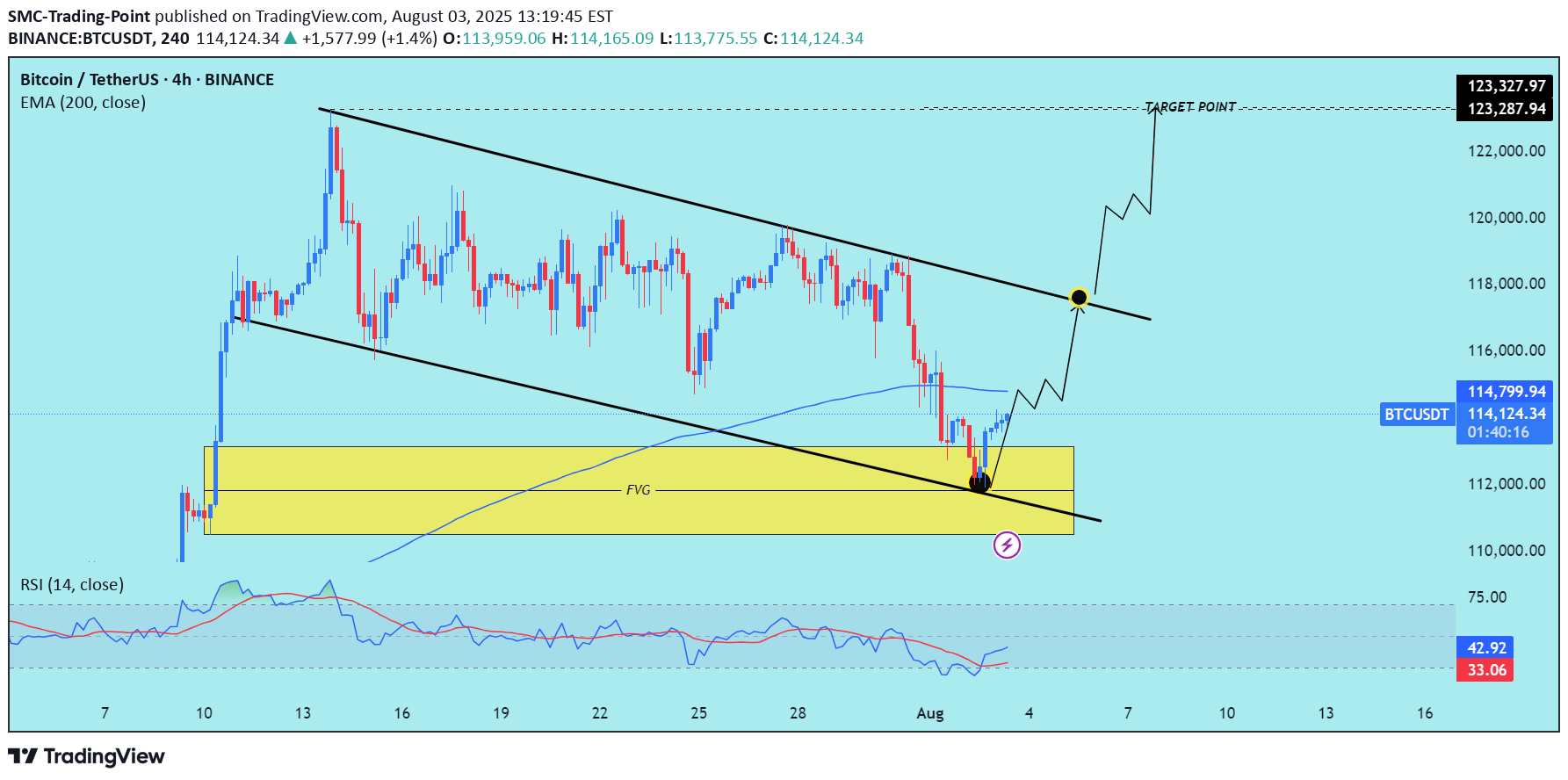 خریدBTC،تکنیکال،SMC-Trading-Point