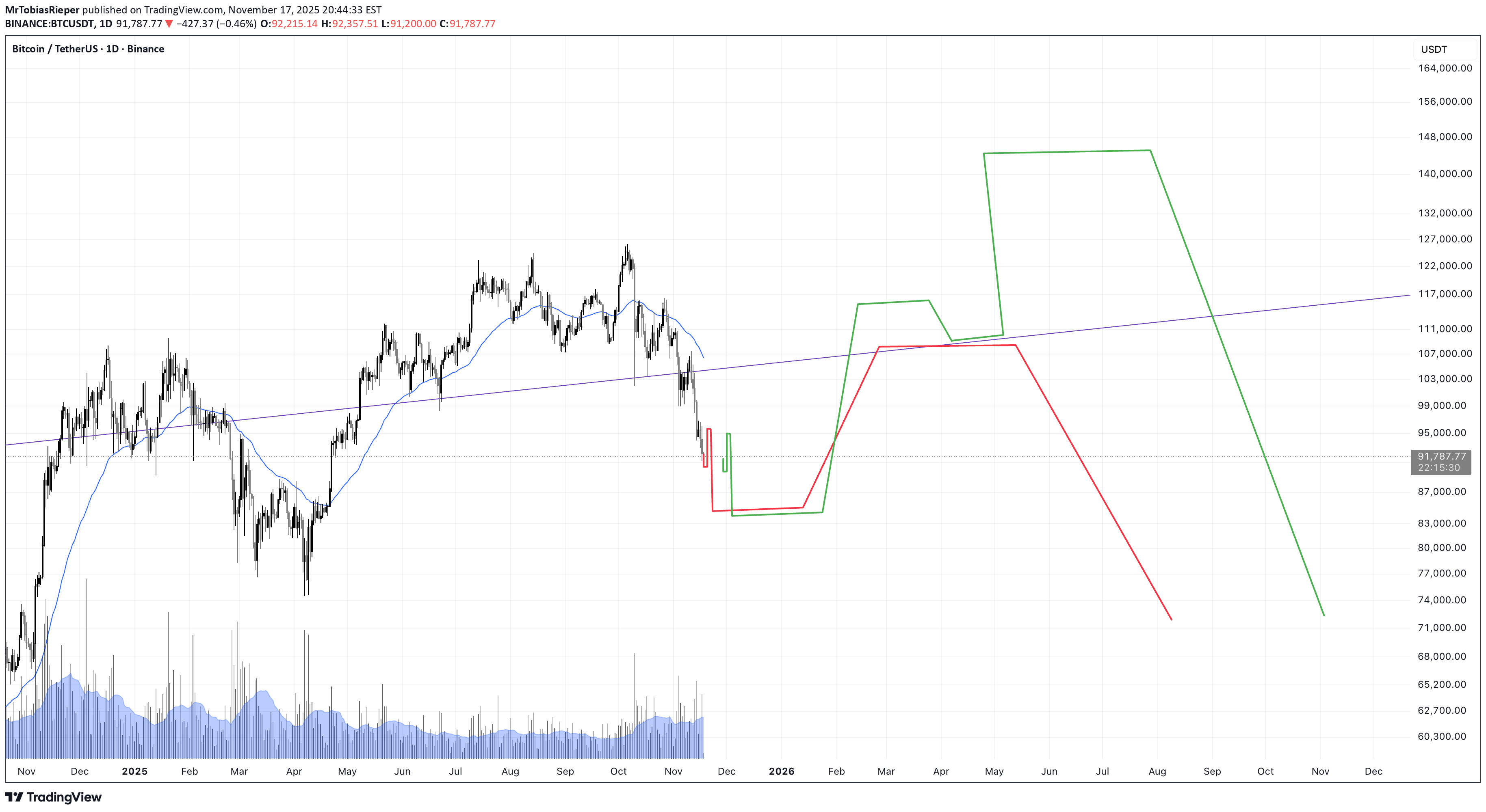 BTC،Technical،MrTobiasRieper