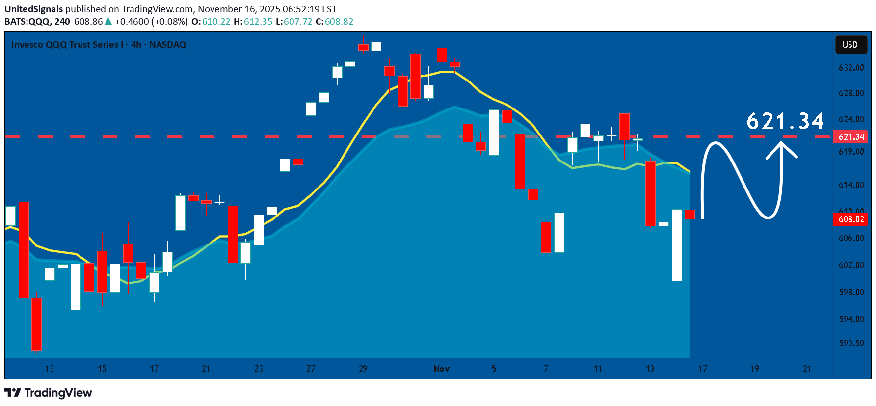 خرید،تکنیکال،UnitedSignals