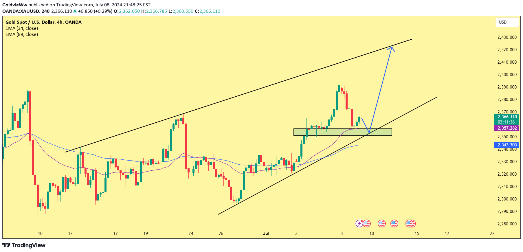 خریدPAXG،تکنیکال،GoldvieWw