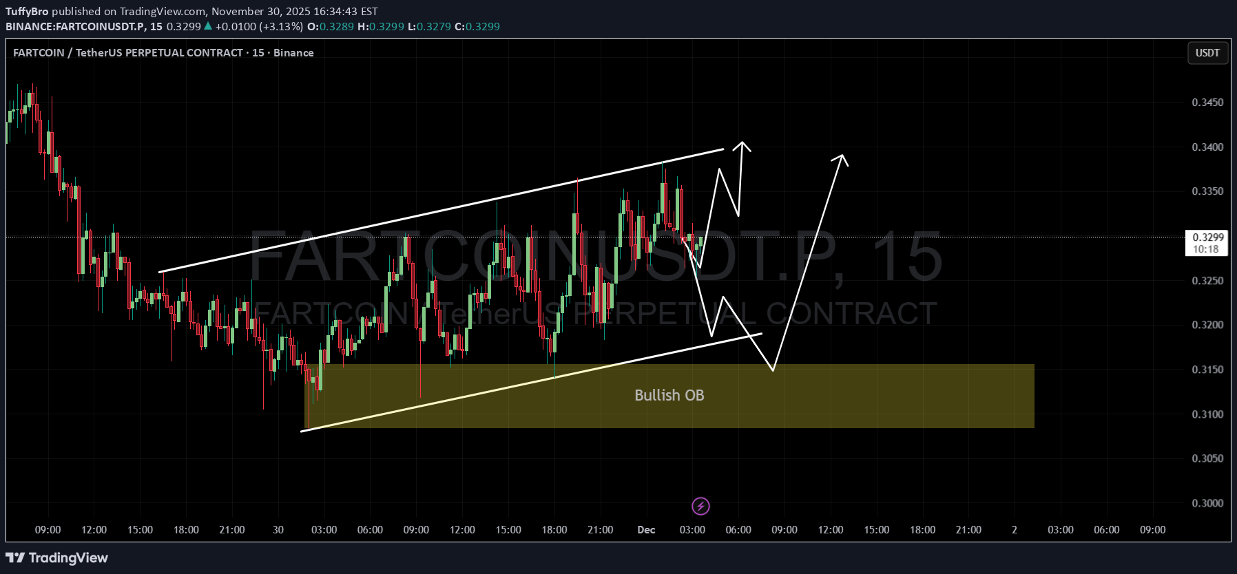 خریدFARTCOIN،تکنیکال،TuffyBro